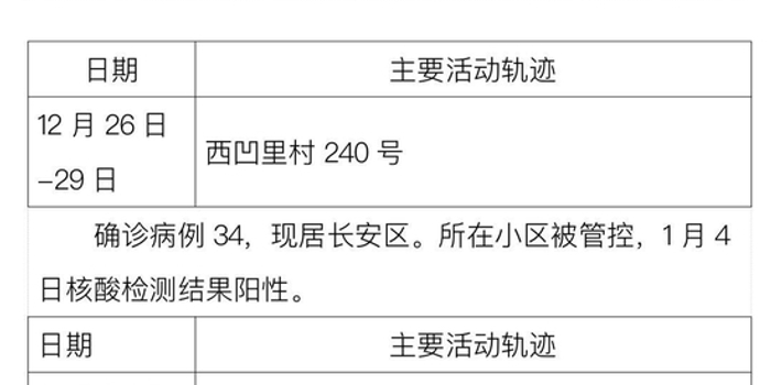 31省区市新增31例确诊-31省区市新增确诊病例36例-第1张图片