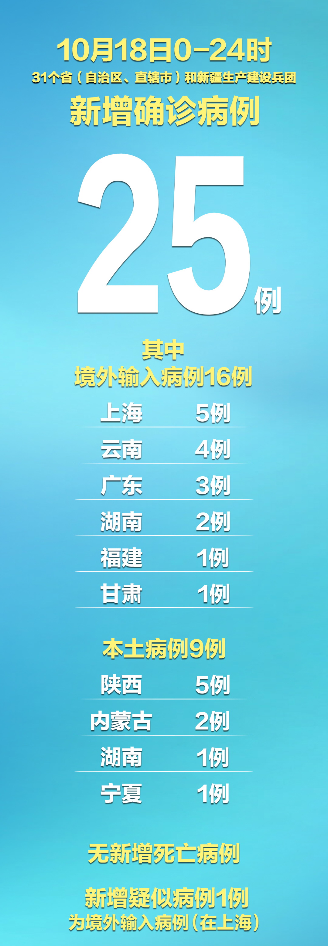 福建新增本土确诊病例31例.福建新增确诊1例,累计294例-第3张图片