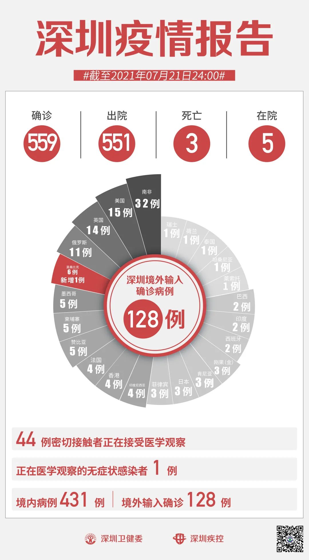 31省新增境外20例.31省区市新增境外输入21例-第2张图片