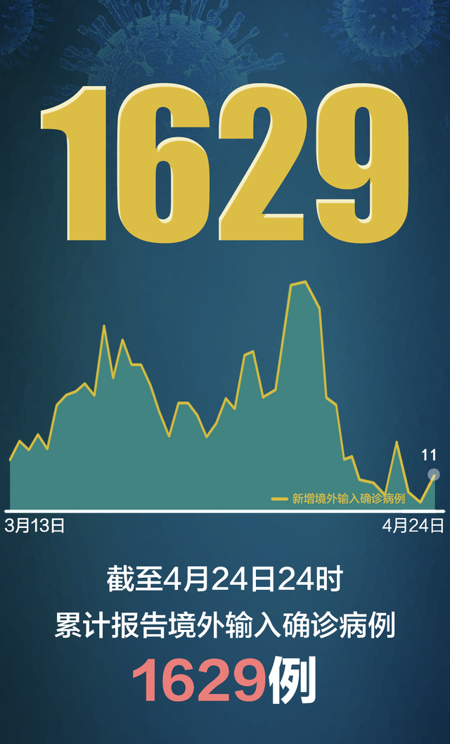 “31省区市新增22例均为境外输入	” 31省区市新增36例均为境外输入？-第2张图片