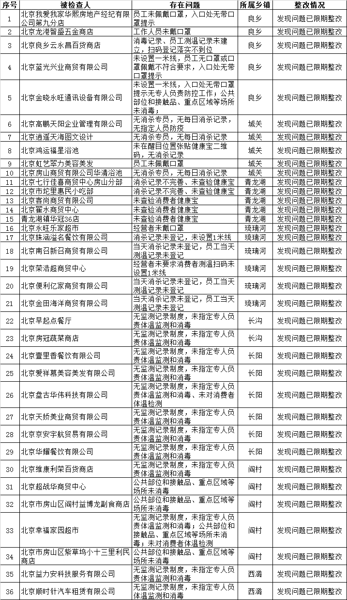 “北京房山区疫情情况” 北京房山疫情状况？-第1张图片